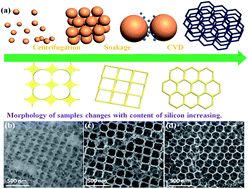 Graphical abstract: Variable texture few-layer ordered macroporous carbon for high-performance electrochemical capacitors