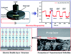 Graphical abstract: High lubricity and electrical responsiveness of solvent-free ionic SiO2 nanofluids