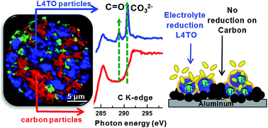 Graphical abstract: Solving the puzzle of Li4Ti5O12 surface reactivity in aprotic electrolytes in Li-ion batteries by nanoscale XPEEM spectromicroscopy