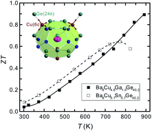 Graphical abstract: Suppression of vacancies boosts thermoelectric performance in type-I clathrates