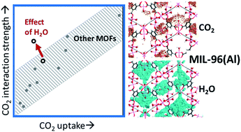 Graphical abstract: A promising metal–organic framework (MOF), MIL-96(Al), for CO2 separation under humid conditions