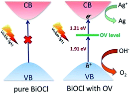 Graphical abstract: Band-gap engineering of BiOCl with oxygen vacancies for efficient photooxidation properties under visible-light irradiation