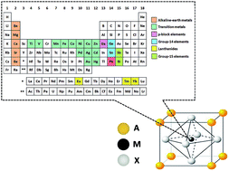 Graphical abstract: Influence of metal substitution on hybrid halide perovskites: towards lead-free perovskite solar cells