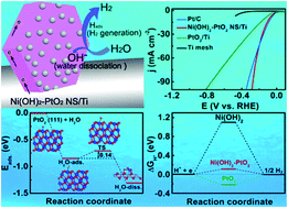 Graphical abstract: A Ni(OH)2–PtO2 hybrid nanosheet array with ultralow Pt loading toward efficient and durable alkaline hydrogen evolution