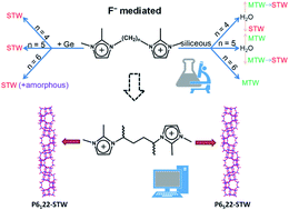 Graphical abstract: Synthesis of STW zeolites using imidazolium-based dications of varying length