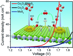 Graphical abstract: Mutually beneficial Co3O4@MoS2 heterostructures as a highly efficient bifunctional catalyst for electrochemical overall water splitting