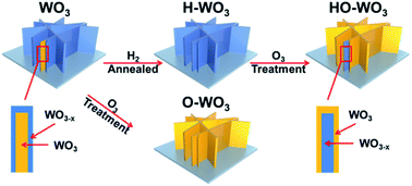 Graphical abstract: WO3 photoanodes with controllable bulk and surface oxygen vacancies for photoelectrochemical water oxidation