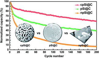 Graphical abstract: Highly porous carbon-coated silicon nanoparticles with canyon-like surfaces as a high-performance anode material for Li-ion batteries