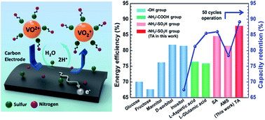 Graphical abstract: A highly efficient and stable organic additive for the positive electrolyte in vanadium redox flow batteries: taurine biomolecules containing –NH2 and –SO3H functional groups