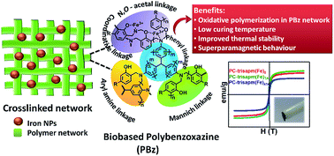 Graphical abstract: Sustainable one-step strategy towards low temperature curable superparamagnetic composite based on smartly designed iron nanoparticles and cardanol benzoxazine