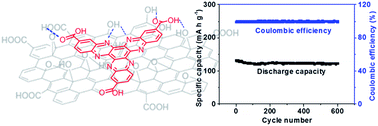 Graphical abstract: Hexaazatriphenylene derivatives/GO composites as organic cathodes for lithium ion batteries