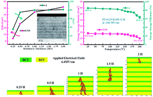 Graphical abstract: Interface thickness optimization of lead-free oxide multilayer capacitors for high-performance energy storage