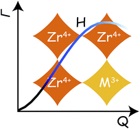 Graphical abstract: Proton jump diffusion dynamics in hydrated barium zirconates studied by high-resolution neutron backscattering spectroscopy