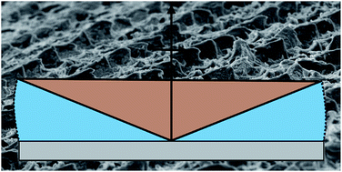 Graphical abstract: Evaluating the resilience of superhydrophobic materials using the slip-length concept