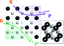 Graphical abstract: Acid–base catalysis over perovskites: a review