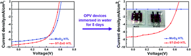Graphical abstract: ZnO as an effective hole transport layer for water resistant organic solar cells