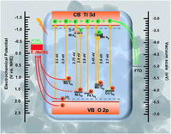 Graphical abstract: Use of surface photovoltage spectroscopy to probe energy levels and charge carrier dynamics in transition metal (Ni, Cu, Fe, Mn, Rh) doped SrTiO3 photocatalysts for H2 evolution from water