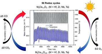 Graphical abstract: Reactive stability of promising scalable doped ceria materials for thermochemical two-step CO2 dissociation