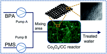Graphical abstract: Convenient synthesis and engineering of ultrafine Co3O4-incorporated carbon composite: towards practical application of environmental remediation