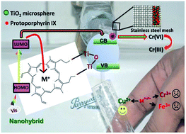 Graphical abstract: Development of a photo-catalytic converter for potential use in the detoxification of Cr(vi) metal in water from natural resources