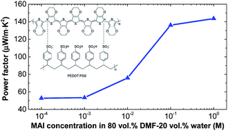 Graphical abstract: Enhancement of the thermoelectric properties of PEDOT:PSS via one-step treatment with cosolvents or their solutions of organic salts