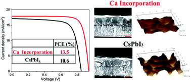 Graphical abstract: Enhanced performance via partial lead replacement with calcium for a CsPbI3 perovskite solar cell exceeding 13% power conversion efficiency