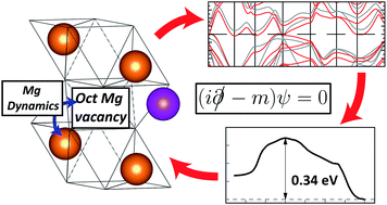 Graphical abstract: An ab initio investigation on the electronic structure, defect energetics, and magnesium kinetics in Mg3Bi2