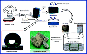 Graphical abstract: Heterogeneous wettable cotton based superhydrophobic Janus biofabric engineered with PLA/functionalized-organoclay microfibers for efficient oil–water separation