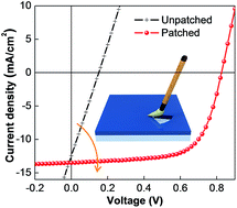 Graphical abstract: Patching defects in the active layer of large-area organic solar cells