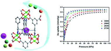 Graphical abstract: A microporous metal–organic framework with commensurate adsorption and highly selective separation of xenon