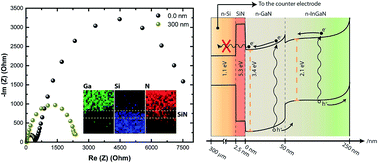 Graphical abstract: Water splitting to hydrogen over epitaxially grown InGaN nanowires on a metallic titanium/silicon template: reduced interfacial transfer resistance and improved stability to hydrogen