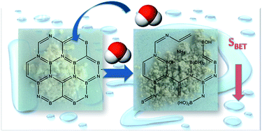 Graphical abstract: Irreversible water mediated transformation of BCN from a 3D highly porous form to its nonporous hydrolyzed counterpart