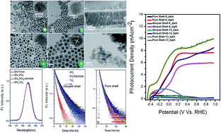 Graphical abstract: Heterostructured quantum dot architectures for efficient and stable photoelectrochemical hydrogen production