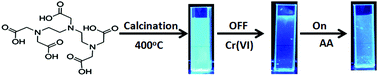 Graphical abstract: An efficient “off–on” carbon nanoparticle-based fluorescent sensor for recognition of chromium(vi) and ascorbic acid based on the inner filter effect