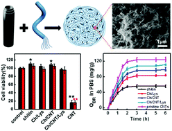 Graphical abstract: Construction of blood compatible lysine-immobilized chitin/carbon nanotube microspheres and potential applications for blood purified therapy