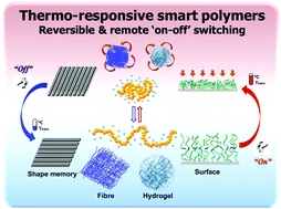 Graphical abstract: Thermo-responsive polymers and their application as smart biomaterials