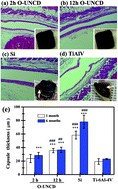 Graphical abstract: Long term in vivo functional stability and encapsulation reliability of using ultra-nanocrystalline diamond as an insulating coating layer for implantable microchips