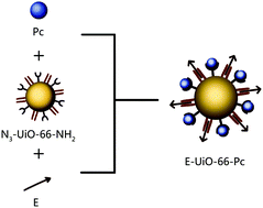 Graphical abstract: A novel fabricated material with divergent chemical handles based on UiO-66 and used for targeted photodynamic therapy