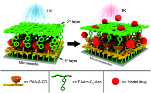 Graphical abstract: Visible-light-controllable drug release from multilayer-coated microneedles