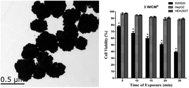 Graphical abstract: An efficient strategy to synthesize a multifunctional ferroferric oxide core@dye/SiO2@Au shell nanocomposite and its targeted tumor theranostics