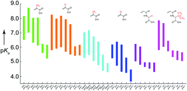 Graphical abstract: Wide-range pKa tuning of proton imprinted nanoparticles for reversible protonation of target molecules via thermal stimuli