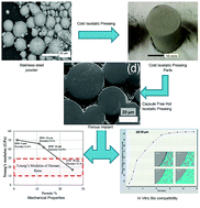 Graphical abstract: Stainless steel with tailored porosity using canister-free hot isostatic pressing for improved osseointegration implants