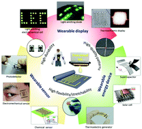 Graphical abstract: Inkjet printing wearable electronic devices