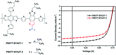 Graphical abstract: Design of a thiophene-fused benzotriazole unit as an electron acceptor to build D–A copolymers for polymer solar cells