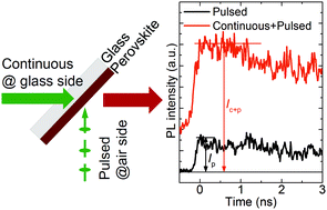 Graphical abstract: Density of photoinduced free carriers in perovskite thin films via purely optical detection