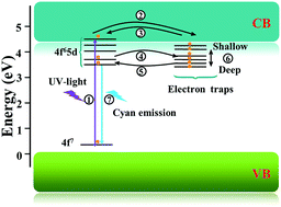 Graphical abstract: Cyan emissive super-persistent luminescence and thermoluminescence in BaZrSi3O9:Eu2+,Pr3+ phosphors