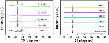 Graphical abstract: C-Axis oriented crystalline IGZO thin-film transistors by magnetron sputtering