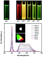 Graphical abstract: Free inert gas protection, low temperature, non-injection synthesis of CdS and doped quantum dots for efficient white light-emitting diodes