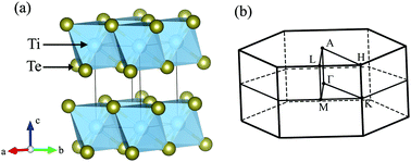 Graphical abstract: Manipulating superconductivity of 1T-TiTe2 by high pressure