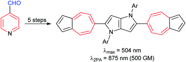 Graphical abstract: 2,5-Bis(azulenyl)pyrrolo[3,2-b]pyrroles – the key influence of the linkage position on the linear and nonlinear optical properties